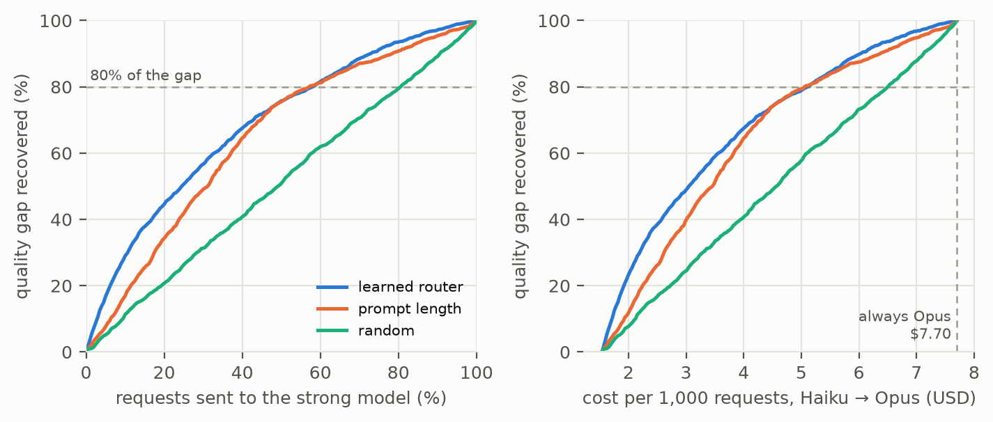 Threshold sweep on the RouteLLM hold-out