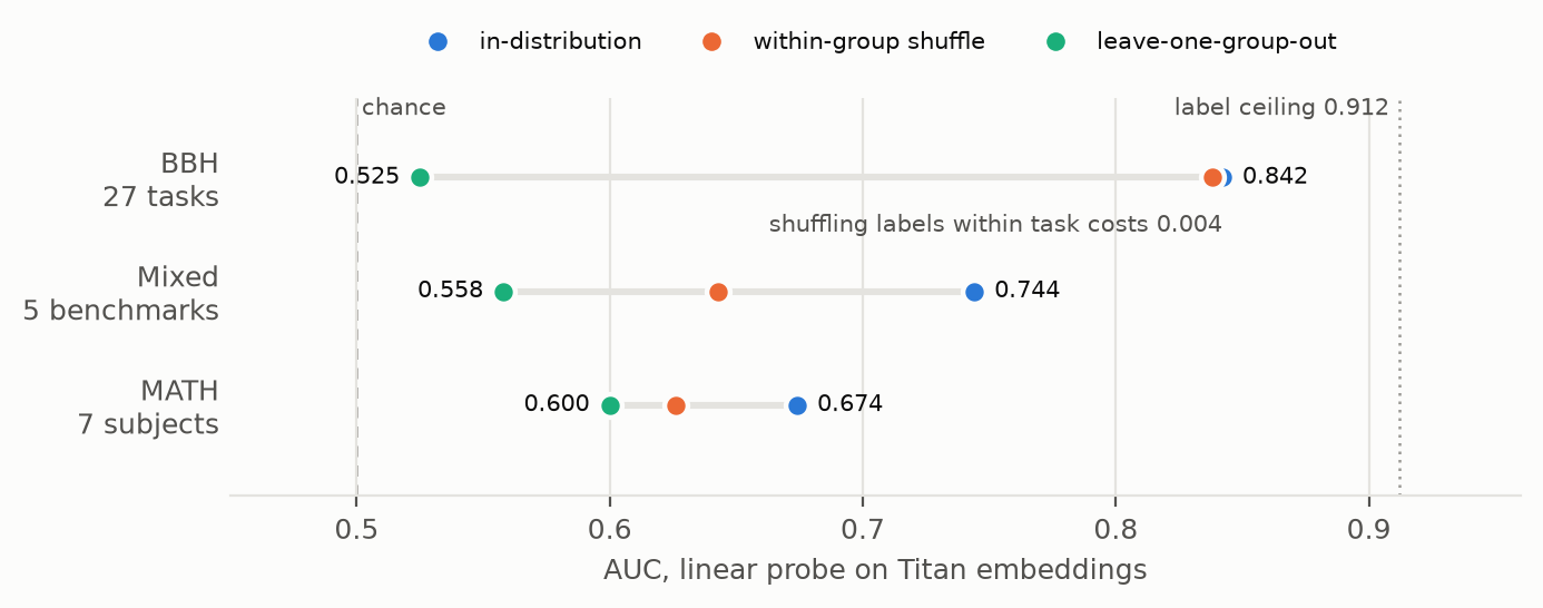 In-distribution, shuffled and held-out-group AUC