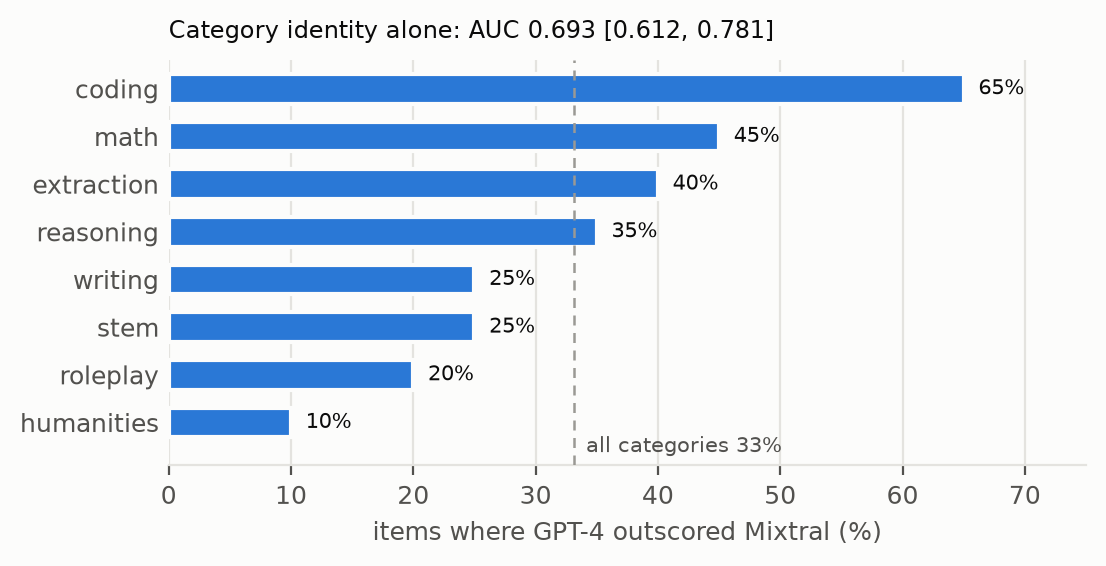 MT-Bench strong-needed rate by category