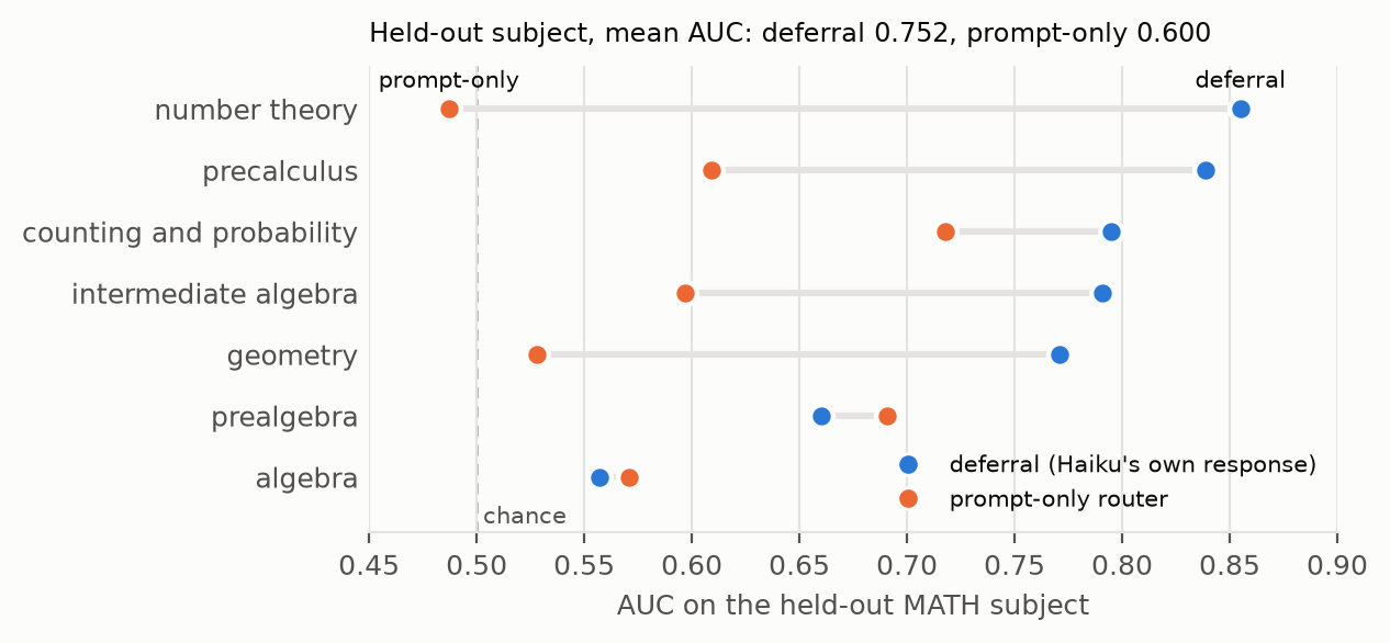 Deferral vs prompt-only by held-out MATH subject